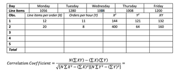 Day
Line items
Obs.
1
2
3
4
5
Total
Monday
1056
Line items per order (X)
12
20
Correlation Coefficient
=
Wednesday
1008
Tuesday
1280
Orders per hour (Y)
11
8
X²
144
400
N (ΣΧΥ) - (Σ Χ)(ΣΥ)
[N Σ X2 – (Σ X)2][Ν ΣΥ2 – (ΣΥ)2]
Thursday
1008
y²
121
64
Friday
1200
XY
132
160