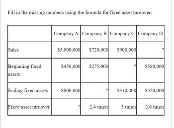 Fill in the missing numbers using the formula for fixed asset turnover:
Sales
Beginning fixed
assets
Ending fixed assets
Fixed asset turnover
Company A Company B Company C Company D
$5,000,000 $720,000 $900,000
$450,000 $275,000
$800,000
?
? $310,000
2.4 times
3 times
$380,000
$420,000
2.6 times