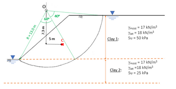 THE
R = 13.0 m
O
60⁰
7.3 m
40⁰
5m
Clay 1:
Clay 2:
Ymoist = 17 kN/m³
Ysat = 18 kN/m³
Su = 50 kPa
Ymoist = 17 kN/m³
Ysat = 18 kN/m³
Su = 25 kPa