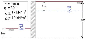 c' = 0 kPa
4'=30°
2m
Y = 17 kN/m³
moist
Ysa 19 kN/m³
WT
✓
2m
WT
☑
7m