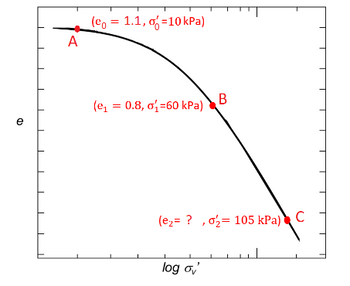 e
A
(e₁ = 1.1, o=10 kPa)
(e₁ = 0.8, o 60 kPa)
B
(e₂= ?,σ= 105 kPa) C
log ov'