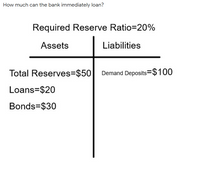 How much can the bank immediately loan?
Required Reserve Ratio=20%
Assets
Liabilities
Total Reserves=$50
Demand Deposits=$100
Loans=$20
Bonds=$30
