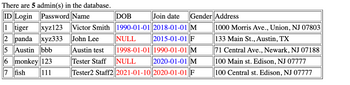 There are 5 admin(s) in the database.
ID Login
Password Name
1 tiger
xyz123 Victor Smith
John Lee
2 panda xyz333
5 Austin bbb
6 monkey 123
7 fish
111
DOB
Join date Gender Address
1990-01-01 2018-01-01 M
NULL 2015-01-01 F
1998-01-01 1990-01-01 M
NULL 2020-01-01 M
F
Austin test
Tester Staff
Tester2 Staff2||2021-01-10||2020-01-01
1000 Morris Ave., Union, NJ 07803
133 Main St., Austin, TX
71 Central Ave., Newark, NJ 07188
100 Main st. Edison, NJ 07777
100 Central st. Edison, NJ 07777