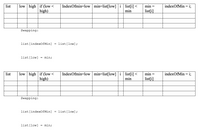 IndexOfmin=low min=list[low] i| list[i] <
low high if (low <
high)
list
min =
indexOfMin = i;
min
list[i]
Swapping:
list [indexOfMin] = list[low];
list[low] = min;
low high if (low <
high)
list
IndexOfmin=low min=list[low] i| list[i] <
min =
indexOfMin = i;
min
list[i]
Swapping:
list [index0fMin]
= list[low];
list [low] = min;
