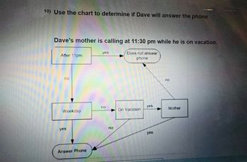 10) Use the chart to determine if Dave will answer the phone
Dave's mother is calling at 11:30 pm while he is on vacation.
After 11pm
no
Weekday
yes
Answer Phone
yes
ΠΟ
no
Does not answer
phone
On Vacation
yes
yes
no
Mother