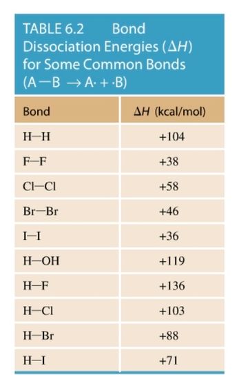 **Table 6.2: Bond Dissociation Energies (ΔH) for Some Common Bonds**

This table presents the bond dissociation energies, which are measures of the strength of chemical bonds. The energy is expressed in kilocalories per mole (kcal/mol) and denotes the energy required to break the bond between atoms A and B, resulting in free radicals A· and ·B.

- **H—H**: +104 kcal/mol
- **F—F**: +38 kcal/mol
- **Cl—Cl**: +58 kcal/mol
- **Br—Br**: +46 kcal/mol
- **I—I**: +36 kcal/mol
- **H—OH**: +119 kcal/mol
- **H—F**: +136 kcal/mol
- **H—Cl**: +103 kcal/mol
- **H—Br**: +88 kcal/mol
- **H—I**: +71 kcal/mol

This information is crucial for understanding the stability and reactivity of molecules in various chemical reactions. Higher ΔH values signify stronger bonds that require more energy to break.