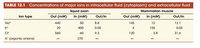 TABLE 12.1 Concentrations of major ions in intracellular fluid (cytoplasm) and extracellular fluid
Squid axon
Mammalian muscle
lon type
Out (mM)
In (mM)
Out/In
Out (mM)
In (mM)
Out/In
Na*
440
50
8.8
145
12
12.1
K*
20
400
0.05
4
155
0.03
560
60
9.3
120
3.8
31.6
A- (organic anions)
270
-
