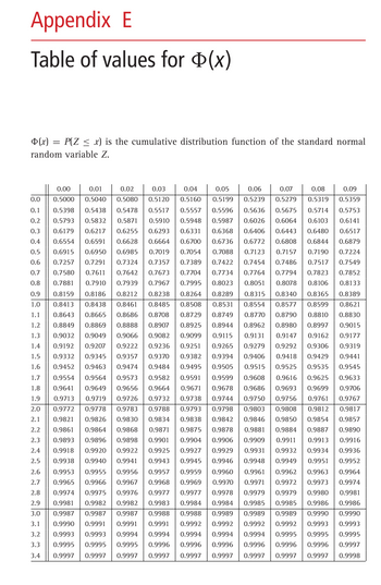 # Appendix E: Table of Values for Φ(x)

## Overview

The table displayed represents the cumulative distribution function (CDF) of the standard normal random variable \( Z \), defined as \( \Phi(x) = P(Z \leq x) \). This function is essential for statistical analyses involving normal distributions, as it provides the probability that \( Z \) is less than or equal to a given value \( x \).

## Table Structure

The table is organized to display probabilities \( \Phi(x) \) for different values of \( x \). It is arranged with two main components:

- **Row Headers**: These represent the integral part of \( x \), starting from 0.0 through 3.4 in increments of 0.1.
- **Column Headers**: These represent decimal increments, ranging from 0.00 through 0.09.

### Example Interpretation

- To find \( \Phi(0.53) \), locate the row for 0.5 and the column for 0.03. The intersection gives a value of \( 0.7019 \).

## Application

This table is typically used to find the probability of a value falling within a given range of a normal distribution. By referencing the table, one can easily determine cumulative probabilities needed for various statistical applications.