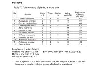 Planktons
Table 7.2 Total counting of planktons in the lake.
No
Statio Statio Station
Total Number
of Species
Species
n 1
n 2
3
(AC X EF)
1
5
3
93
Keratella cochrealis
Paracyclops fimbriatus
2
6
0
60
4
2
46
Ectocyclops pharelatus
Ceridodaphnia cornuta
10
2
107
5
Moina macropora
3
7
73
6 Keratella tropica
1
2
26
7 Brachionus forficula
8
4
93
8
Trichocerca capucina
2
5
3
67
9
Anabaena torulosa
4
3
1
53
10
4
5
4
87
Microcystis aurigenosa
11 Pediastrum simplex
12 Euglena viridis
5
4
6
15
100
6
3
2
11
73
Length of one strip = 50 mm
Width of one strip = 1.0 mm
EF= 1,000 mm³/ 50 x 1.0 x 1.0 x 3= 6.67
Depth of one strip = 1.0 mm
Number of strips used = 3
1. Which species is the most abundant? Explain why the species is the most
important in relation with the factors affecting the organisms.
ایا جا
3
4
63TTINO
1
4
1
1
2
Actual
count (AC)
14
9
7
16
11
4
14
10
8
13