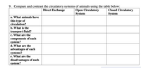 9. Compare and contrast the circulatory systems of animals using the table below:
Direct Exchange
Open Circulatory
System
Closed Circulatory
System
a. What animals have
this type of
circulation?
b. What is the
transport fluid?
c. What are the
components of each
system?
d. What are the
advantages of each
systems?
e. What are the
disadvantages of each
system?
