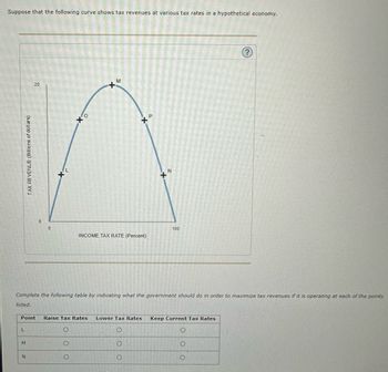 Suppose that the following curve shows tax revenues at various tax rates in a hypothetical economy.
TAX REVENUE (Billions of dollars)
L
20
3
0
N
0
L
O
M
O
O
XD
Complete the following table by indicating what the government should do in order to maximize tax revenues if it is operating at each of the points
listed.
INCOME TAX RATE (Percent)
Point Raise Tax Rates Lower Tax Rates Keep Current Tax Rates
O
N
100
O