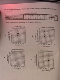 31 The table shows the ages of 10 people and the numbers of concerts they attended in
the last year.
Concerts Attended
15
12
20
16
14
18
15
16
12
15
Age of Person (years)
3
5
3
4.
1
4.
Number of Concerts Attended
Which scatterplot best represents all the data in the table?
Concerts Attended
y
Concerts Attended
y
V12 14 16 18 20
12 14 16 18 20
Age (years)
Age (years)
Concerts Attended
y
Concerts Attended
y
0.
12 14 16 18 20
Age (years)
12 14 16 18 20
Age (years)
Number of
Number of
Concerts Attended
Concerts Attended
Number of
Concerts Attended
Number of
Concerts Attended
