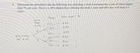 4. Determine the probability that the following tree reflecting a stock ivestement has a rate of return higher
than 7% per year. There is a 40% chance they will keep the stock 3 years and 60% they will keep it 5
years.
PeoB
SEu FUR : A
HOLD
FOR
30%
4 30
()
432
20%
$40
4 25
Poe 425
Se
手41
$ 50
