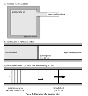 (a) chemical reaction vessel
pressurised air
reaction vessel
(b) bursting disk in normal operation
pressurised air
open to atmosphere
expansion waves
(x = -3.4 m to -0.4 m)
bursting disk
(x = 0.0 m)
(c) wave pattern at t= t₁, a short time after bursting at t=0
open to atmosphere
normal shock
(x = 5.2 m)
Figure 4: Operation of a bursting disk