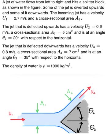 A jet of water flows from left to right and hits a splitter block,
as shown in the figure. Some of the jet is diverted upwards
and some of it downwards. The incoming jet has a velocity
= 2.7 m/s and a cross-sectional area A₁.
U₁
=
The jet that is deflected upwards has a velocity U₂ = 0.6
m/s, a cross-sectional area A2
5 cm² and is at an angle
=
02
20° with respect to the horizontal.
=
The jet that is deflected downwards has a velocity U3
0.8 m/s, a cross-sectional area A3 = 7 cm² and is at an
angle 03 35° with respect to the horizontal.
The density of water is p = 1000 kg/m³.
U₁
=
A₁
A₂
U₂
Өг
3
=