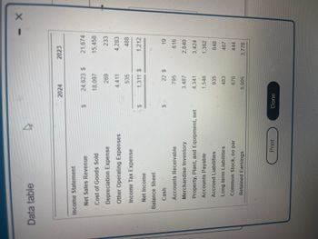 Data table
Income Statement
Ą
Net Sales Revenue
Cost of Goods Sold
Depreciation Expense
Other Operating Expenses
Income Tax Expense
Net Income
Balance Sheet
Cash
Accounts Receivable
Merchandise Inventory
Property, Plant, and Equipment, net
Accounts Payable
Accrued Liabilities
Long-term Liabilities
Common Stock, no par
Retained Earnings
Print
$
2024
Done
24,623 S
18,097
269
535
1,311 $
22 $
795
3,487
4,341
1,546
935
483
676
5,005
2023
21,674
15,458
233
4,283
488
1,212
19
616
2,840
3,424
1,362
848
467
3,778
X