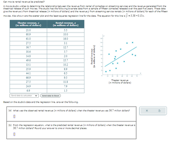 Can movie rental revenue be predicted?
A movie studio wishes to determine the relationship between the revenue from rental of comedies on streaming services and the revenue generated from the
theatrical release of such movies. The studio has the following bivariate data from a sample of fifteen comedies released over the past five years. These data
give the revenue x from theatrical release (in millions of dollars) and the revenue y from streaming service rentals (in millions of dollars) for each of the fifteen
movies. Also shown are the scatter plot and the least-squares regression line for the data. The equation for this line is ŷ=3.38+0.15x.
Theater revenue, x
(in millions of dollars)
Rental revenue, y
(in millions of dollars)
21.0
5.5
60.9
10.0
61.0
16.0
27.5
3.1
36.7
12.7
30.6
5.7
14.8
2.0
49.6
15.7
13.1
10.2
25.9
8.9
44.1
6.5
66.9
9.5
27.5
11.8
24.9
7.9
6.9
1.5
Send data to calculator
Send data to Excel
Rental revenue
(in millions of dollars)
18-
16+
x
14
12
10+
x
50
60
70
Theater revenue
(in millions of dollars)
Based on the studio's data and the regression line, answer the following.
What was the observed rental revenue (in millions of dollars) when the theater revenue was 36.7 million dollars?
From the regression equation, what is the predicted rental revenue (in millions of dollars) when the theater revenue is
36.7 million dollars? Round your answer to one or more decimal places.