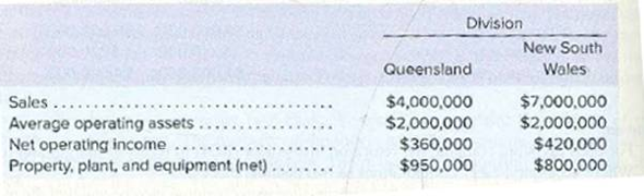 Division
New South
Queensland
Wales
$7,000,000
$2,000,000
Sales......
Average operating assets.
Net operating income
Property, plant, and equipment (net)
$4,000,000
$2,000,000
$360,000
$950,000
$420,000
$800,000
