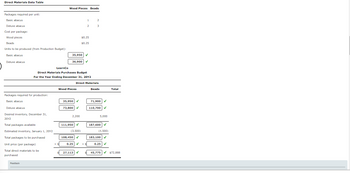 Direct Materials Data Table
Packages required per unit:
Basic abacus
Deluxe abacus
Cost per package:
Wood pieces
Beads
Units to be produced (from Production Budget):
Basic abacus
Deluxe abacus
Packages required for production:
Basic abacus
Deluxe abacus
Desired inventory, December 31,
20Y2
Total packages available
Estimated inventory, January 1, 20Y2
Total packages to be purchased
Unit price (per package)
Total direct materials to be
purchased
Foodback
LearnCo
Direct Materials Purchases Budget
For the Year Ending December 31, 20Y2
X
Wood Pieces Beads
35,950 ✔
36,900
Wood Pieces
35,950 ✔
73,800 ✓
Direct Materials
Beads
2,200
111,950 ✔
(3,500)
1
2
$0.25
$0.25
108,450 ✔
0.25 ✔
27,113 ✔
X
2
3
71,900 ✔
110,700 ✓
5,000
187,600 ✔
(4,500)
183,100 ✔
0.25 ✔
Total
45,775 ✔ $72,888