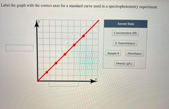 spectrophotometry experiment graph