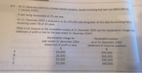 8.5 At 31 December 20X3 Q, a limited liability company, owned a building that had cost $800,000 on
1 January 20W4.
It was being depreciated at 2% per year.
On 31 December 20X3 a revaluation to $1,000.000 was recognised. At this date the building had a
remaining useful life of 40 years.
What is the balance on the revaluation surplus at 31 December 20X3 and the depreciation charge in the
statement of profit or loss for the year ended 31 December 20X4?
Depreciation charge for
year ended 31 December 20X4
(statement of profit or loss)
24
Revaluation surplus
as at 31 December 20X3
(statement of financial position)
%24
200,000
360,000
200,000
360,000
25,000
25,000
20,000
20,000
ABCD
