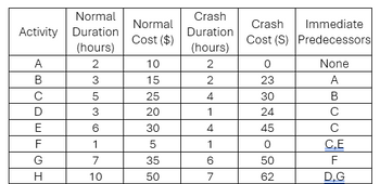 Normal
Crash
Normal
Crash
Immediate
Activity Duration
Duration
Cost ($)
Cost (S) Predecessors
(hours)
(hours)
A
2
10
2
0
None
B
3
15
2
23
A
C
5
25
4
30
B
D
3
20
1
24
C
E
6
30
4
45
C
F
1
5
1
0
C,E
G
7
35
6
50
F
H
10
50
7
62
D.G