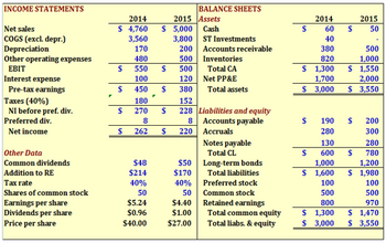 INCOME STATEMENTS
Net sales
COGS (excl. depr.)
Depreciation
Other operating expenses
EBIT
Interest expense
Pre-tax earnings
Taxes (40%)
NI before pref. div.
Preferred div.
Net income
Other Data
Common dividends
Addition to RE
Tax rate
Shares of common stock
Earnings per share
Dividends per share
Price per share
2014
$ 4,760
3,560
170
480
$
550
100
$
450
180
$
270
8
$ 262
$48
$214
40%
50
$5.24
$0.96
$40.00
BALANCE SHEETS
2015 Assets
5,000
Cash
3,800
ST Investments
200 Accounts receivable
500
Inventories
$
500
Total CA
120
Net PP&E
$ 380
Total assets
152
$
228 Liabilities and equity
8
Accounts payable
$
220
Accruals
Notes payable
Total CL
Long-term bonds
$50
$170
Total liabilities
40%
Preferred stock
50
Common stock
$4.40
Retained earnings
$1.00
Total common equity
Total liabs. & equity
$27.00
$
2014
$
60
40
380
820
$ 1,300
1,700
$ 3,000
$
$
1,000
$ 1,600
100
500
800
$ 1,300
$ 3,000
2015
50
500
1,000
$ 1,550
2,000
$ 3,550
200
300
280
780
1,200
$ 1,980
100
500
970
$ 1,470
$ 3,550
$
190 $
280
130
600 $