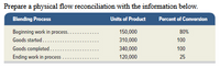 Prepare a physical flow reconciliation with the information below.
Blonding Process
Units of Product
Percont of Converslon
150,000
Beginning work in process...
Goods started...
Goods completed..
Ending work in process.
80%
310,000
100
340,000
100
120,000
25
