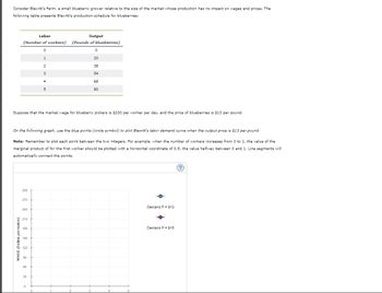 Consider Blewitt's Farm, a small blueberry grower relative to the size of the market whose production has no impact on wages and prices. The
following table presents Blewitt's production schedule for blueberries:
Labor
Output
(Number of workers) (Pounds of blueberries)
0
WAGE (Dollars per worker)
300
270
240
210
Suppose that the market wage for blueberry pickers is $200 per worker per day, and the price of blueberries is $13 per pound.
180
On the following graph, use the blue points (circle symbol) to plot Blewitt's labor demand curve when the output price is $13 per pound.
Note: Remember to plot each point between the two integers. For example, when the number of workers increases from 0 to 1, the value of the
marginal product of for the first worker should be plotted with a horizontal coordinate of 0.5, the value halfway between 0 and 1. Line segments will
automatically connect the points.
150
120
60
1
30
2
3
4
0
5
0
20
38
54
68
80
O
Demand P = $13
Demand P = $15
(?)