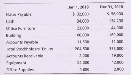 Jan 1, 2018
Dec 31, 2018
Notes Payable
$ 32,000
$ 58,000
Cash
34,000
134,200
Office Furniture
23,000
44,000
Building
160,000
160,000
Accounts Payable
11,500
11,000
Total Stockholders' Equity
204,500
333,000
Accounts Receivable
2,200
19,800
Equipment
24,000
42,000
Office Supplies
4,800
2,000
