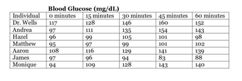 Individual
Dr. Wells
Andrea
Hazel
Matthew
Aaron
James
Blood Glucose (mg/dL)
o minutes 15 minutes
117
128
97
111
96
99
97
116
96
109
95
108
97
Monique 94
30 minutes
146
135
105
99
129
94
128
45 minutes
160
154
101
101
141
83
143
60 minutes
152
143
98
102
139
88
140