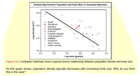 Relationship between Population and Body Mass in Australian Mammals
3.0-
Quoll
Bandicoot
Wombat
• Rat-kangaroo
x Potoroo
o Possom species
O Tree kangaroo
A Wallaby
o Kangaroo
Bear cuscus
x Glider species
2.0-
1.0-
A
0.0-
0.0
1.0
2.0
3.0
4.0
5.0
Log mass (grams)
Figure 19.2 Australian mammals show a typical inverse relationship between population density and body size.
As this graph shows, population density typically decreases with increasing body size. Why do you think
this is the case?
Log density (km)
