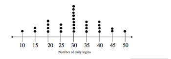 10 15 20 25 30 35
Number of daily logins
40
45
50