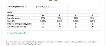 Total project value ($)
Debt
Option
Loan-to-value
Rate (%)
Interest only period (years)
Amortization (years)
Show Transcribed Text
$35,000,000.00
65%
3.25%
3
20
B
70%
3.25%
3
30
с
70%
3.00%
0
30
D
50%
4.25%
0
30
1.- which debt option provides the highest cash on cash return for the first 5 years of the project? (cash of cash return =
cashflow after debt service/ equity in project)