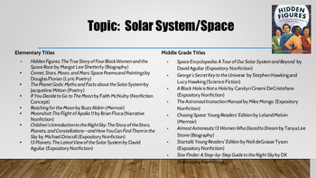 Topic: Solar System/Space
HIDDEN
FIGURES
Mock
Elementary Titles
•
•
•
•
•
Hidden Figures: The True Story of Four Black Women and the
Space Race by Margot Lee Shetterly (Biography)
Comet, Stars, Moon, and Mars: Space Poems and Paintings by
Douglas Florian (Lyric Poetry)
The Planet Gods: Myths and Facts about the Solar System by
Jacqueline Mitton (Poetry)
If You Decide to Go to The Moon by Faith McNulty (Nonfiction
Concept)
Reaching for the Moon by Buzz Aldrin (Memoir)
Moonshot: The Flight of Apollo 11 by Brian Floca (Narrative
Nonfiction)
Children's Introduction to the Night Sky: The Story of the Stars,
Planets, and Constellations--and How You Can Find Them in the
Sky by Michael Driscoll (Expository Nonfiction)
13 Planets: The Latest View of the Solar System by David
Aguilar (Expository Nonfiction)
Middle Grade Titles
.
.
Space Encyclopedia: A Tour of Our Solar System and Beyond by
David Aguilar (Expository Nonfiction)
George's Secret Key to the Universe by Stephen Hawking and
Lucy Hawking (Science Fiction)
A Black Hole is Not a Hole by Carolyn Cinami DeCristofano
(Expository Nonfiction)
The Astronaut Instruction Manual by Mike Mongo (Expository
Nonfiction)
Chasing Space: Young Readers' Edition by Leland Melvin
(Memoir)
Almost Astronauts: 13 Women Who Dared to Dream by Tanya Lee
Stone (Biography)
•
Startalk: Young Readers' Edition by Neil deGrasse Tyson
(Expository Nonfiction)
Star Finder: A Step-by-Step Guide to the Night Sky by DK
(Expository Nonfiction)