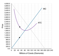 4,000.0
3,800.0
3,600.0
MC
3,400.0
3,200.0
3,000.0
2,800.0
2,600.0
2,400.0
ATC
2,200.0
2,000.0
1,800.0
1,600.0
1,400.0
1,200.0
1,000.0
800.0
600.0
400.0
200.0
0.0
20 40 60 80 100 120 140 160 180 200 220 240
Millions of Carats (Diamonds)
Price
