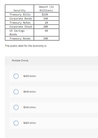 Amount (in
Billions)
Security
Treasury Bills
$220
Corporate Bonds
140
Treasury Notes
20
Corporate Stock
200
Us Savings
Bonds
60
Treasury Bonds
100
The public debt for the economy Is
Multiple Cholce
$400 billion.
$540 billion.
$340 billion.
$460 billion.
