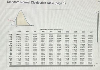 Standard Normal Distribution Table (page 1)
Area
N
-3.4
-3.3
-3,2
-3.1
-3.0
-29
-2.8
-2.7
-2.6
<-2.5
-2.4
-2.1
-2.0
-1.8
0.00
0:0003
0.0005
0.0007
0.0010
0.0013
0.0019
0.0026
0.0035
0.0047
0.0062
0.0082
0.0107
0.0139
0.0179
0.0228
0.0287
0.0359
0.01
0.0003
0.0005
0.0007
0.0009
0.0013
0.0018
0.0025
0.0034
0.0045
0.0060
0.0080
0.0104
0.0136
0.0174
0.0222
0.0281
0.0351
0.02
0.0003
0.0005
0.0006
0.0009
0.0013
0.0018
0.0024
0.0033
0.0044
0.0059
0.0078
0.0102
0.0132
0.0170
0.0217
0.0274
0.0344
Standard Normal Distribution
0.03
0.04
0.05
0.0003
0.0004
0.0006
0.0009
0.0012
0.0017
0.0023
0.0032
0.0043
0.0057
0.0075
0.0099
0.0129
0.0166
0.0212
0.0268
0.0336
0.0003
0.0004
0.0006
0.0008
0.0012
0.0016
0,0023
0.0031
0.0041
0.0055
0.0073
0.0096
0.0125
0.0162
0.0207
0.0262
0.0329
0.0003
0.0004
0.0006
0.0008
0.0011
0.0016
0.0022
0.0030
0.0040
0.0054
0.0071
0.0094
0.0122
0.0158
0.0202
0.0256
0.0322
0.06
0.0003
0.0004
0.0006
0.0008
0.0011
0.0015
0.0021
0.0029
0.0039
0.0052
0.0069
0.0091
0.0119
0.0154
0.0197
0.0250
0.0314
0.07
0.0003
0.0004
0.0005
0.0008
0.0011
0.0015
0.0021
0.0028
0.0038
0.0051
0.0068
0.0089
0.0116
0.0150
0.0192
0.0244
0.0307
0.08
0.0003
0.0004
0.0005
0.0007
0.0010
0.0014
0.0020
0.0027
0.0037
0.0049
0.0066
0.0087
0.0113
0.0146
0.0188
0.0230
0.0301
0.09
0.0002
0.0003
0.0005
0.0007
0.0010
0.0014
0.0019
0.0026
0.0036
0.0048
0.0064
0.0084
0.0110
0.0143
0.0183
0.0233
0.0294