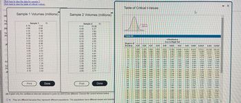 Click here to view the data for sample 2.
Click here to view the table of critical t-values.
(a)
Ap
(R
(b)
Se
(R
OS
(c)
Se
OOOGOS
(R
Sample 1 Volumes (millions)
Sample 1
6.16
4.98
5.55
4.28
7.28
6.39
4.02
6.69
5.32
5.05
4.95
3.25
4.92
4.41
4.97
5.07
4.80
6.92
4.16
Print
7.54
8.88
7.56
6.10
4.00
6.22
4.64
6.96
6.71
2.37
4.84
4.13
6.67
6.23
7.71
7.29
3.94
5.04
2.42
Done
Sample 2 Volumes (millions)
Sample 2
6.12
4.49
8.57
3.65
6.89
5.73
6.34
3.65
4.80
5.08
6.85
5.90
4.52
3.39
5.00
7.76
5.99
5.68
4.89
Print
10.96
5.27
7.65
4.96
3.79
4.54
4.85
8.13
5.14
5.75
5.46
4.81
6.69
7.84
6.04
6.58
6.74
4.37
3.71
0
Done
(d) Explain why the confidence intervals obtained in parts (b) and (c) are different. Choose the correct answer below.
OA. They are different because they represent different populations. The populations have different means and standa
Table of Critical t-Values
Table VII
Degrees of
Freedom
65 92884 85555 ======cG75XLC-
21
25
26
27
Area in
right tail
t-Distribution
Area in Right Tail
0.20
0.15
0.05 0.025
0.02
0.695
0.694
0.692
0.691
0.690
0.689
0.688
0.688
0.10
1.000 1.376 1.963 3.078 6.314 12.706 15.894
0.816 1061 1.386 1.886 2.920 4.303 4.849
0.765 0.978 1.250 1.638 2.353 3.182 3.482
0.741 0.941 1.190 1.533 2.132 2.776 2.999
0.727 0.920 1.156 1.476 2.015 2.571 2.757
0.718 0.906 1.134
1.440 1943 2.447 2.612
0.711 0.896 1.119 1.415 1895 2.36.5 2517
0,706 0.889 1.108 1.397 1.860 2.306 2.449
0.703 0.883 1.100 1.383 1.833 2.262 2.398
0.700 0.879 1.093 1372 1.812 2.228 2359
0.697 0.876 1.088 1363 1.796
2.328
0.873 1.083 1356 1.782
2303
0.870 1.079 1350 1.771
2.282
0.868 1.076 1345 1.761
2.264
0.866 1.074 1341 1.753
2.249
0.865 1.071 1337 1.746 2.120 2.235
0.863 1.069 1.333 1.740 2.110 2.224
0.862 1.067 1.330 1.734 2.101 2.214
0.861 1.066 1328 1.729 2.09.3 2.205
0.860 1.064 1325 1.725 2.086 2.197
0.859 1.063 1.323 1721 2,080 2.189
0.858 1.061 1.321 1717 2.074 2.183
0.858 1.060 1.319 1714 2.069 2177
0.857 1.059 1.318
2.064 2.172
0.684 0.856 1.058 1316
2.060 2167
0.684 0.856 1.058 1315 1706 2056 2.162
0.855
0.684
1.057 1314 1703 2,052 2158
0.687
0.686
0.686
0.685
0.685
1708
2.201
2.179
2.160
2.145
2.131
4
10.01 0.005
31.821 63.657
6.965 9.925
4.541
3.747 4.604
3.365 4.032
3.143 3.707
2.998 3.499
2.896 3.355
2.821 3.250
2.764 3169
2.718 3.106
2.681 3.055
2.650 3.012
2.624 2.977
2.602 2.947
2.583 2.921
2.567 2.898
2552 2.878
2.539 2.861
2.528 2,845
2,518 2.831
2.508 2.819
2.500 2.807
2.492 2.797
2.485 2.787
2.479 2.779
2.473 2.771
0.0025
127321 318.309 636.619
14.089 22.327 31.599
7453 10,215 12.924
5.598 7173
8.610
4.773 5.893 6.869
4.317
5.959
4.029
5.408
3.833
5.041
3.690
4.781
3.581
4.587
4.437
4318
3.497
3.428
3.372
3.326
3.286
3.252
3.2.20
3.197
3.174
3.153
3.138
3.119
3.104
3.091
3.078
3.067
3.057
5.208
4.785
4.501
4.297
4.144
4.025
3.930
3.852
3.787
3.733
3.686
3.646
3.610
3.579
3.552
3.527
3.508
3.485
3.467
3.450
0.0005
3.435
3.421
4.140
4.073
4.015
3.965
3.922
3.883
3.850
3.819
3.792
3.768
3.745
3.725
3.707
3.690