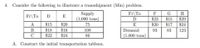 $15 $20
4.
Consider the following to illustrate a transshipment (Min) problem.
Supply
(1,000 tons)
Fr\To
F
G
Fr\To
D
E
D
$23
$15
$29
A
75
E
$20
$17
$24
B
$18
$16
108
Demand
93
83
123
C
$22
$24
86
(1,000 tons)
A. Constuct the initial transportation tableau.
