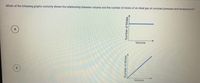 Which of the following graphs correctly shows the relationship between volume and the number of moles of an ideal gas at constant pressure and temperature?
Volume
Volume
Number of Moles
Number of Moles
