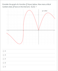 Consider the graph of a function f shown below. How many critical
numbers does f have on the interval (-2, 1) ?
y = f(x)
O 5
O 4
O 2
