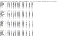 Name Gender Runtime Age Weight Oxygen_Consumption Run_Pulse Rest_Pulse Maximum_Pulse Performance
Donna
F
8.17
42
68.15
59.57
166
40
172
14
Gracie
F
8.63
38
81.87
60.06
170
48
186
13
Luanne
F
8.65
85.84
54.3
156
45
168
13
Mimi
F
8.92
70.87
54.63
146
48
155
11
Chris
M
8.95
49
81.42
49.16
180
185
11
Allen
M
9.22
38
89.02
49.87
178
55
180
12
Nancy
F
9.4
49
76.32
48.67
186
56
188
10
Patty
F
9.63
52
76.32
45.44
164
48
166
10
Suzanne
F
9.93
57
59.08
50.55
148
49
155
Teresa
F 10
51
77.91
46.67
162
48
168
9.
Bob
м 10.07
40
75.07
45.31
185
62
185
9
Harriett F 10.08
49
73.37
50.39
168
67
168
9.
F 10.13
м 10.25
м 10.33
F 10.47
м 10.5
F 10.6
м 10.85
м 10.95
F 11.08
F 11.12
м 11.17
м 11.37
F 11.5
м 11.63
F 11.95
м 12.63
м 12.88
м 13.08
м 14.03
Jane
44
73.03
50.54
168
45
168
Harold
48
91.63
46.77
162
164
9.
54
83.12
51.85
166
50
170
8.
Sammy
Buffy
52
73.71
45.79
186
59
188
8.
Trent
82.78
47.47
170
53
172
8
Jackie
47
79.15
47.27
162
47
164
8.
Ralph
Jack
43
81.19
49.09
162
64
170
7
69.63
40.84
168
57
172
7
Annie
51
67.25
45.12
172
48
172
7
Kate
45
66.45
44.75
176
51
176
7
Carl
54
79.38
46.08
156
62
165
7
Don
44
89.47
44.61
178
62
182
6.
Effie
48
61.24
47.92
170
52
176
6
47
77.45
44.81
176
58
176
6.
George
Iris
40
75.98
45.68
176
70
180
Mark
57
73.37
39.41
174
176
4
Steve
54
91.63
39.2
168
44
172
4
81.42
Vaughn
William
44
39.44
174
63
176
2
45
87.66
37.39
186
56
192
LO CO SH LO
n o O o m N N O H N N2
O O 0 g M O
o m o oo anN
M 4 5 43A4 555 44 45L554 455 4 5 4 4 4 5 5 4
* N NN
m 1 H 54 O N
