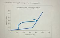 Consider the following phase diagram for the compound XY
Phase diagram for compound XY
60
50
40
30
10
0.
105
205
305
405
505
605
Tempreture (C)
Pressure (atm)
20
