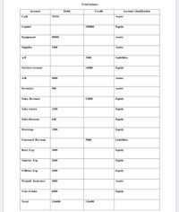 Trial balance
Account
Debit
Credit
Account classification
Cash
70152
Assets
Сapital
100000
Equity
Equipment
40000
Assets
Supplies
3400
Assets
A/P
3400
Liabilities
Services revenue
16000
Equity
A/R
5000
Assets
Inventory
300
Assets
Sales. Revenue
12000
Equity
Sales return
1200
Equity
Sales discount
648
Equity
Drawings
1500
Equity
Unearned. Revenue
5000
Liabilities
Rent. Exp
1000
Equity
Salaries. Exp
2600
Equity
Utilities. Exp
1600
Equity
Prepaid. Insurance
3000
Assets
Cost of sales
6000
Equity
Total
136400
136400
