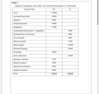 Table 2
Adjusted Trial Balance of the ABC, LLC for the Period ended 31st of December
Account Title
Dr.
Cr.
Cash
110000
Accounts Receivable
15000
Supplies
4000
Prepaid Insurance
10000
Equipment
17000
Accumulated depreciation – Equipment
2000
Unearned Service Revenue
9000
Taxes Payable
2000
Salaries payable
2500
Share Capital
110000
Retained Earnings
25000
Dividends
22000
Service Revenue
39500
Insurance expenses
1500
Salaries Expense
4500
Depreciation Expense
2000
Supplies expenses
4000
Total
190000
190000
