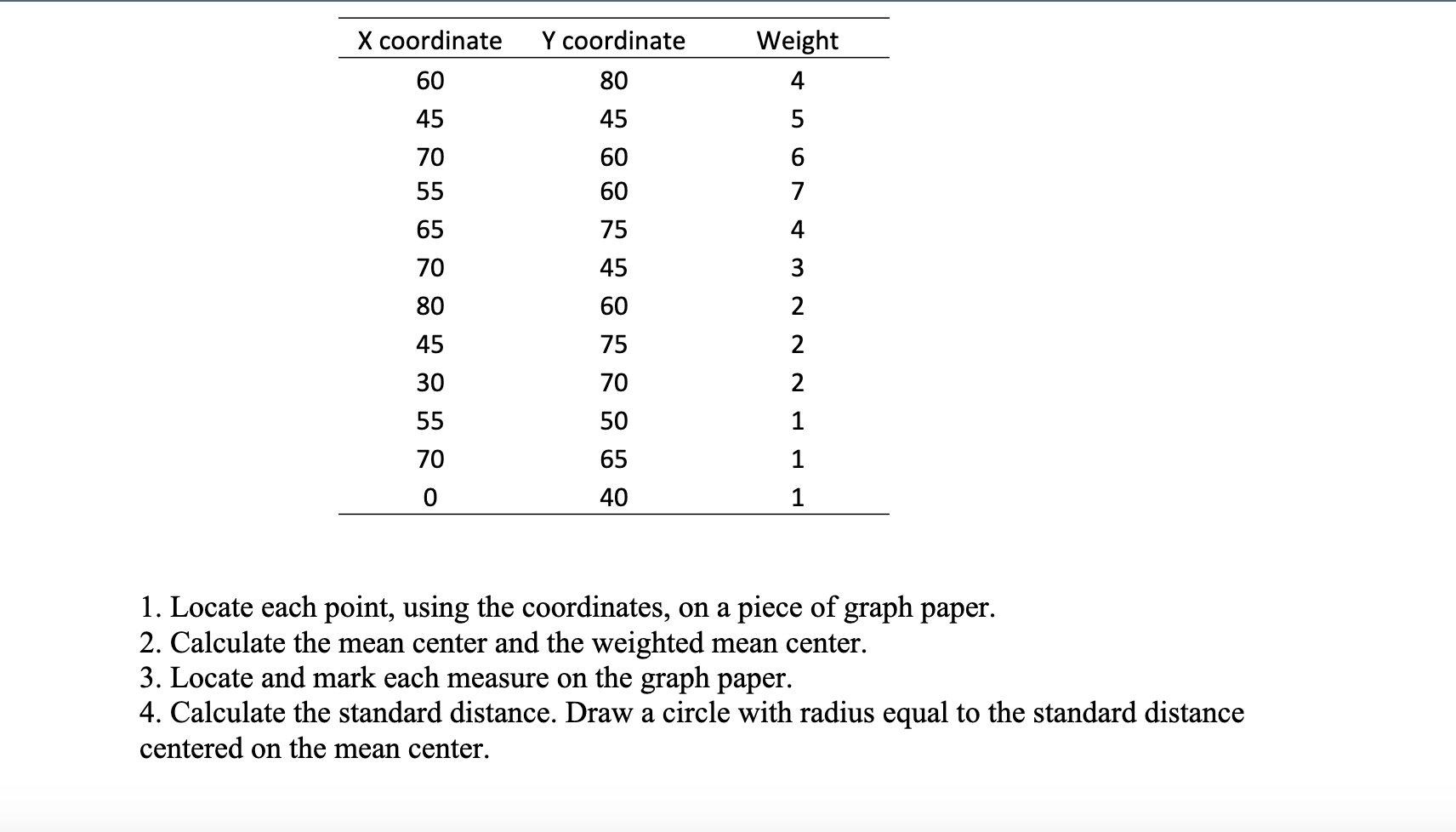 Weight
Y coordinate
80
45
60
60
75
45
60
75
70
50
65
40
X coordinate
60
45
70
6
65
70
80
45
30
3
70
1. Locate each point, using the coordinates, on a piece of graph paper.
2. Calculate the mean center and the weighted mean center.
3. Locate and mark each measure on the graph paper.
4. Calculate the standard distance. Draw a circle with radius equal to the standard distance
centered on the mean center.
