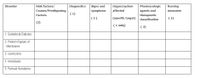 Disorder
Risk factors/
Diagnostics
Signs and
Organ/system
Pharmacologic
Nursing
Causes/Predisposing
( 1)
symptoms
affected
agents and
measures
Factors
therapeutic
(2)
(specific target)
( 2)
classification
(2)
(1 only)
( 2)
1. Gestational Diabetes
2. Preterm Rupture of
Membranes
3. Leiomyoma
4. Amoebiasis
5. Perineal Hematoma
