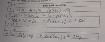 balanced chemical equation.
#
Balanced equation
1
2
Cu (s) + AgNO; (aq) → (u (NO₂) + Aq
[Pb° + Cu(NO₂)₂ → Cu + pb (NO₂)+
Zn + (u(NO₂)₂ → Zn (№oz ) 2 + Zn
4 NR
3
5
UR
6 Zn+ 2 H₂ Soy → Zn (Soy ) 2 + 2H₂