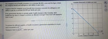 K
The marginal cost of health insurance is a constant $8,000 a year and the figure shows
the marginal benefit and willingness and ability to pay curve.
Suppose that the marginal social benefit from insurance exceeds the willingness and
ability to pay by a constant $2,000 per family per year.
If the govemment decides to provide public health insurance (like Canada), what
healthcare fee does it charge to achieve an efficient coverage? How much will taxpayers
have to pay?
12-
10-
a
Premium (thousands of dollars per year)
To achieve the efficient quantity of health insurance, government expenditure to insure
each household is $
Taxpayers have to pay $
billion per year
24
°
10
20
40
D=MB
50
60
Quantity (millions of families insured)
B